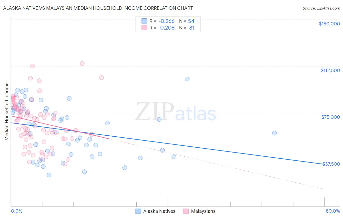 Alaska Native vs Malaysian Median Household Income
