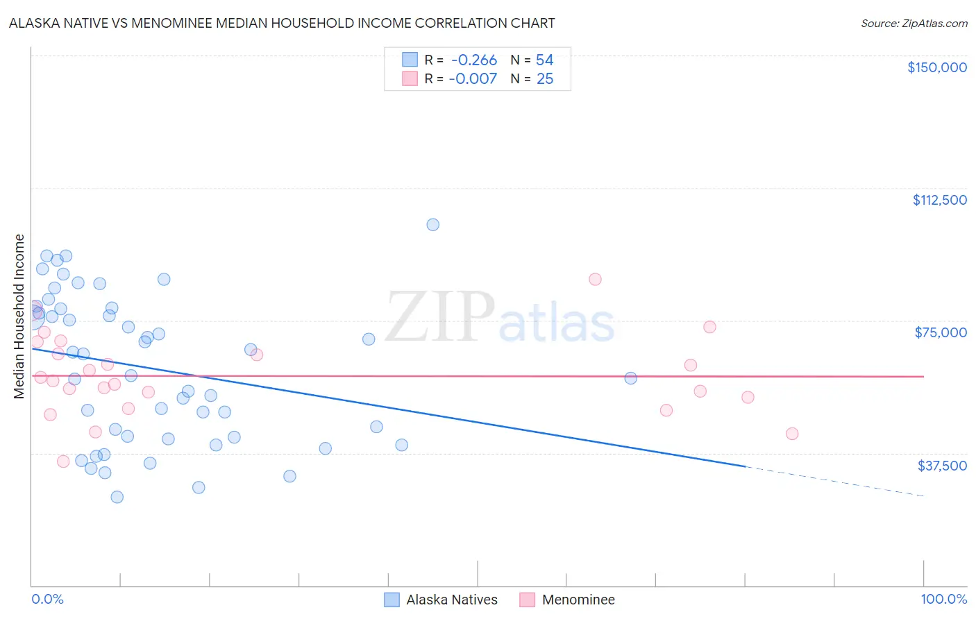 Alaska Native vs Menominee Median Household Income