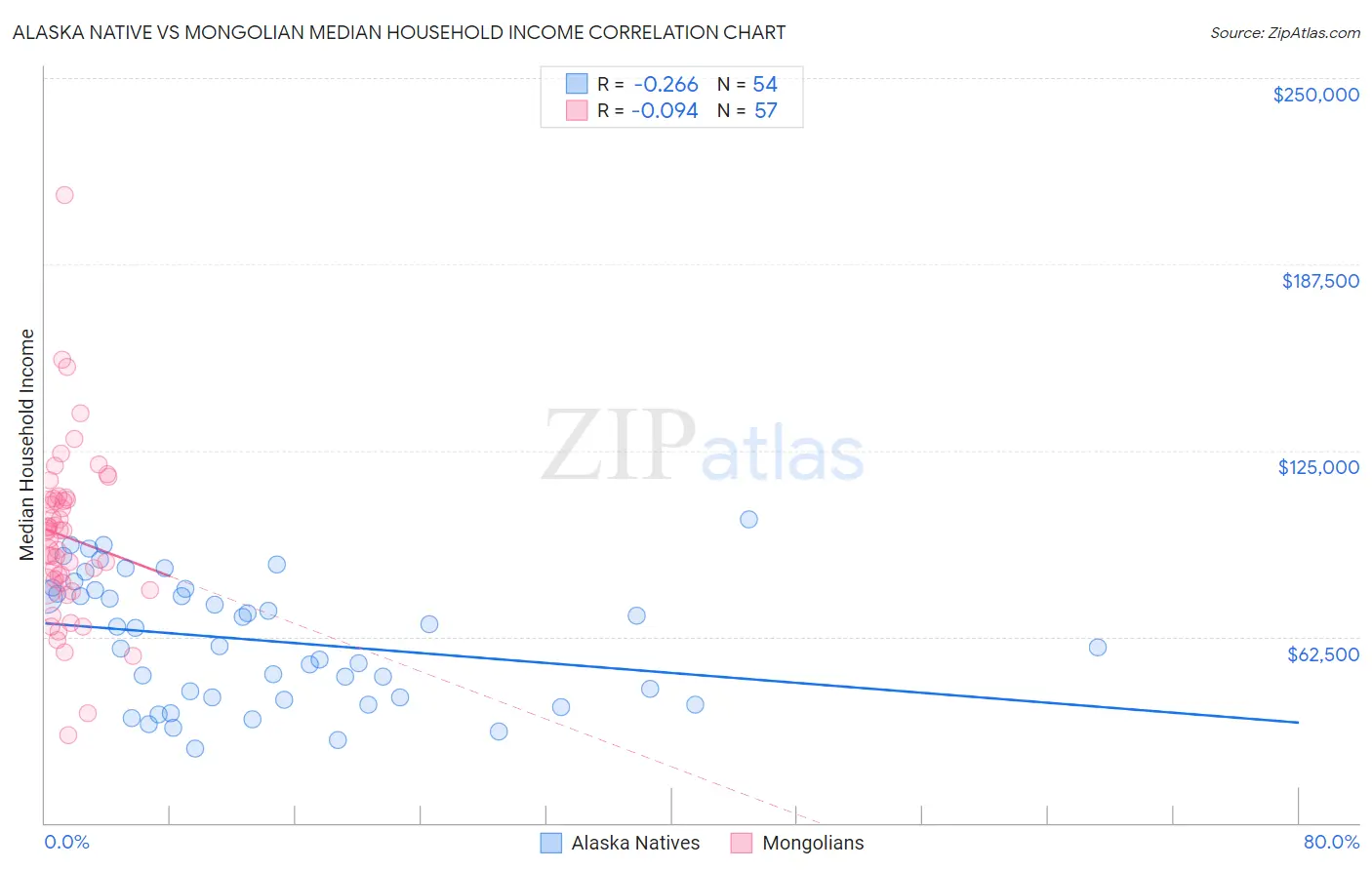 Alaska Native vs Mongolian Median Household Income