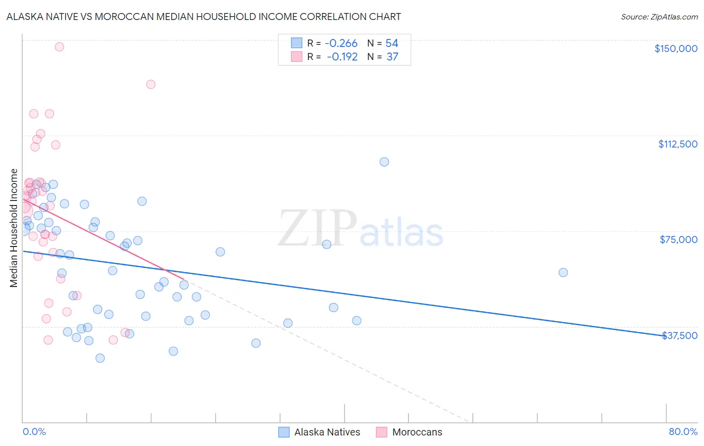 Alaska Native vs Moroccan Median Household Income