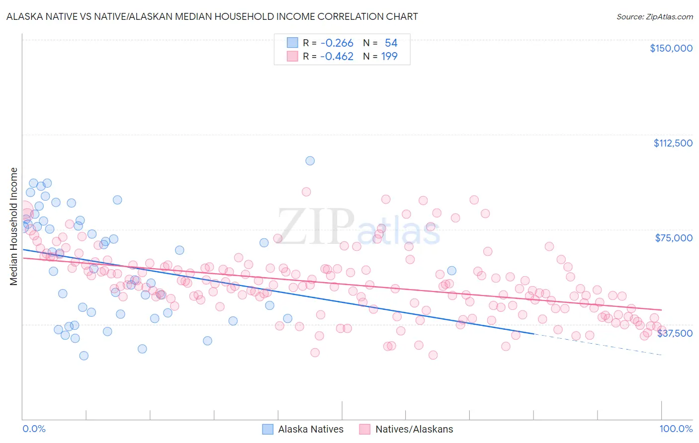 Alaska Native vs Native/Alaskan Median Household Income