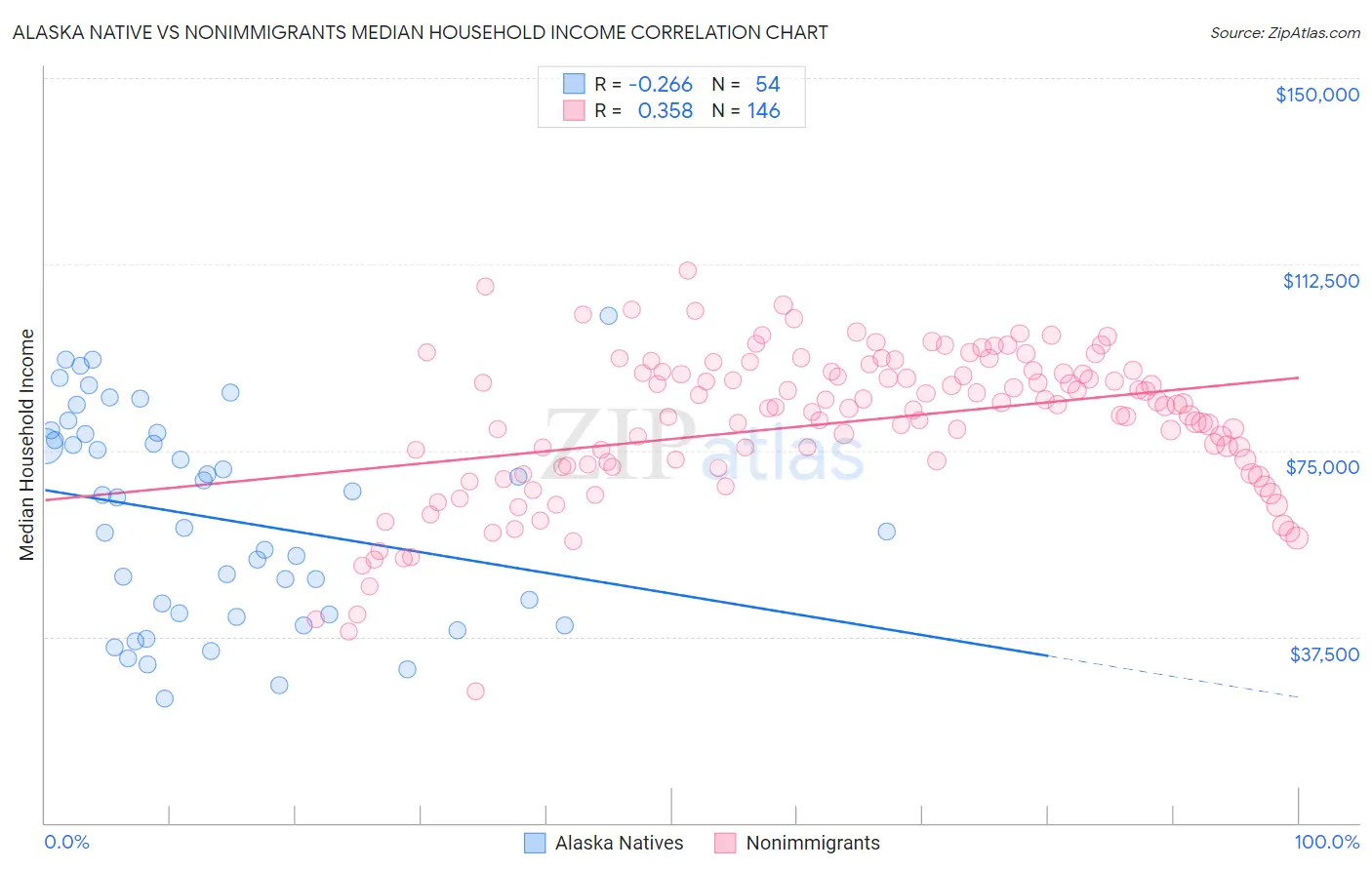 Alaska Native vs Nonimmigrants Median Household Income