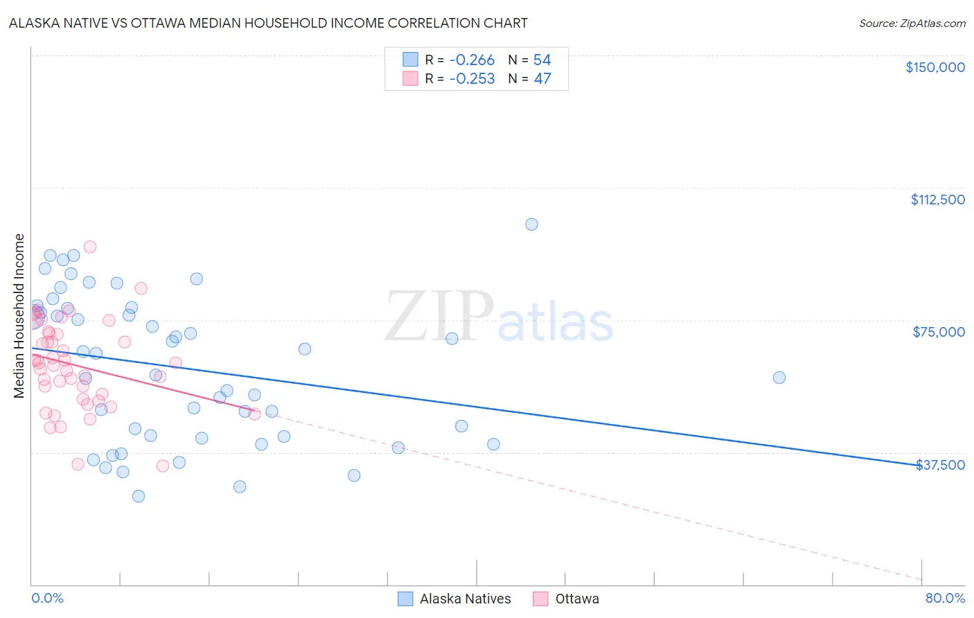 Alaska Native vs Ottawa Median Household Income