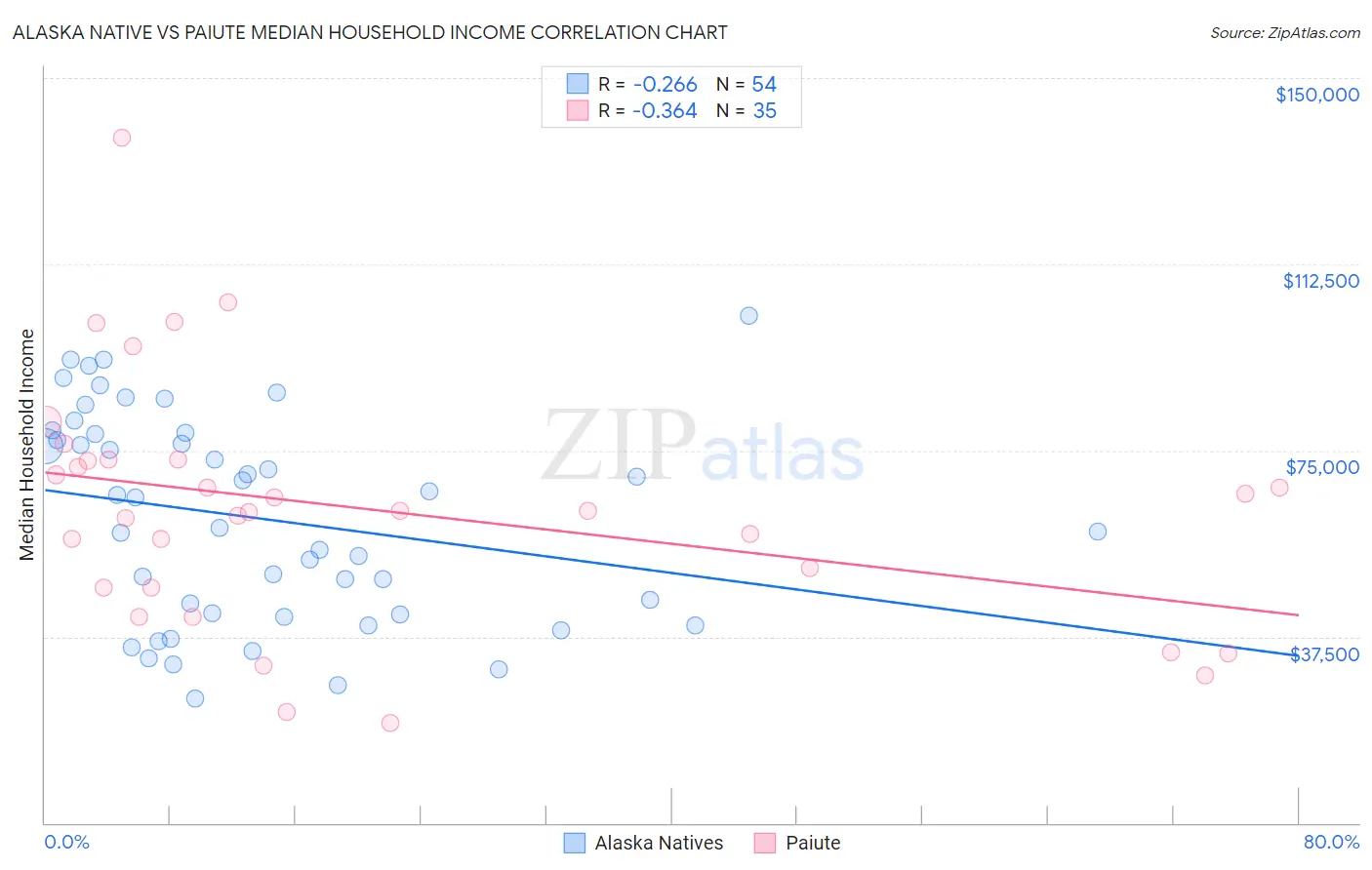 Alaska Native vs Paiute Median Household Income
