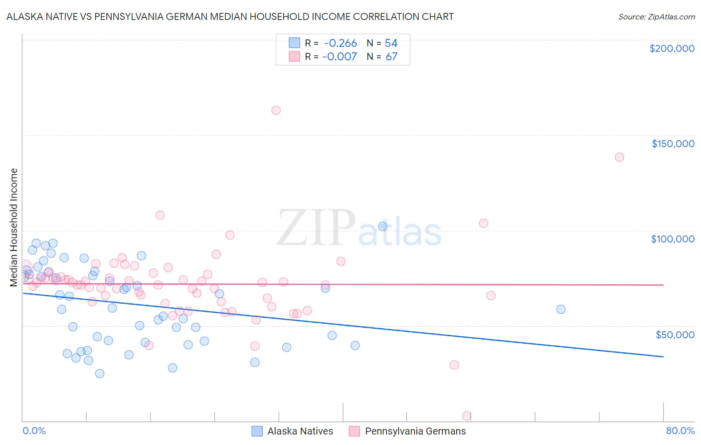Alaska Native vs Pennsylvania German Median Household Income