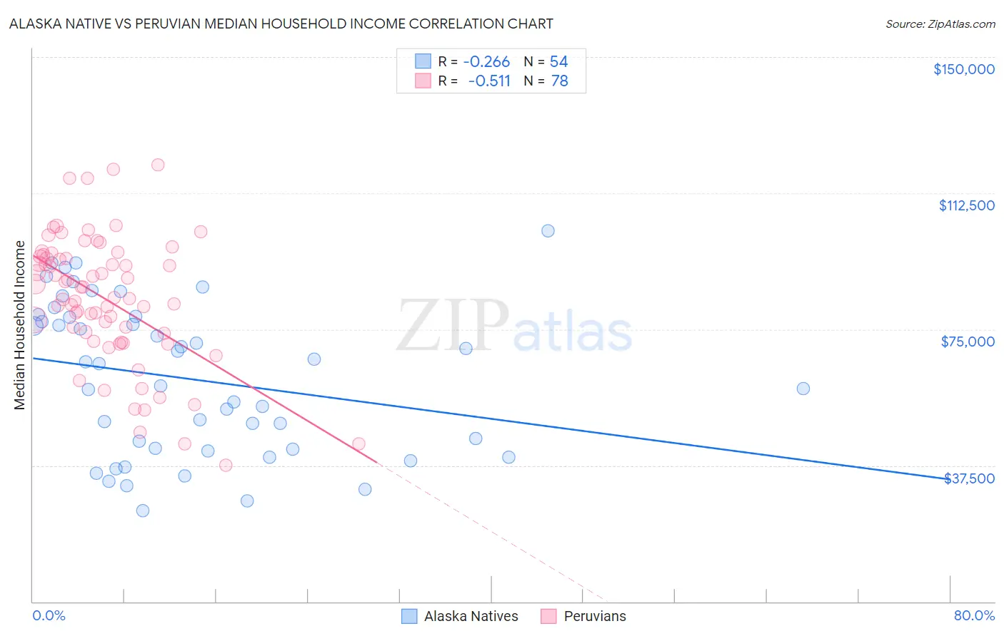 Alaska Native vs Peruvian Median Household Income