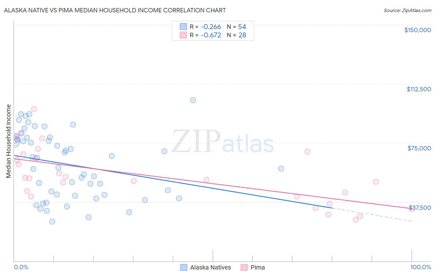 Alaska Native vs Pima Median Household Income