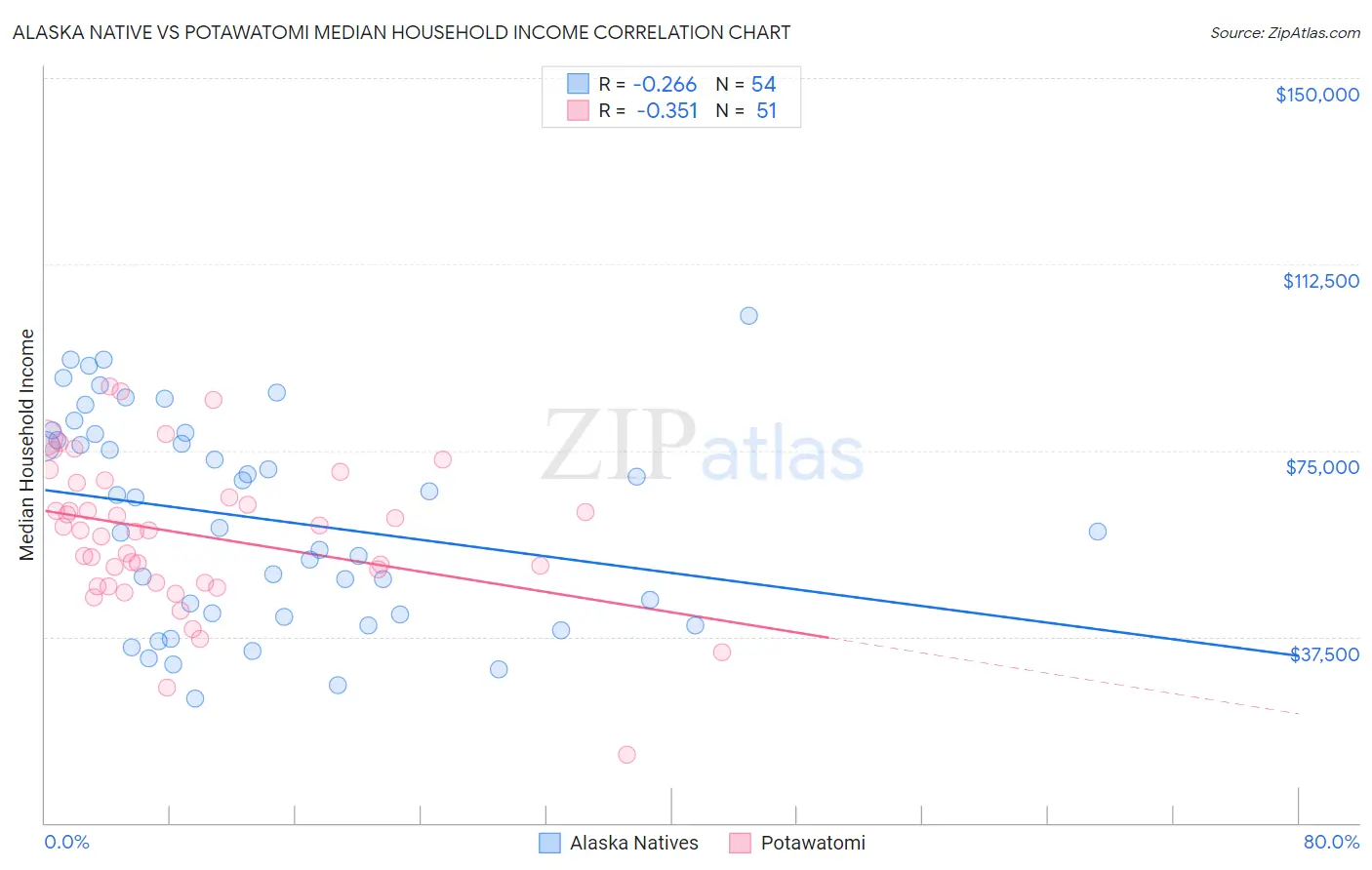 Alaska Native vs Potawatomi Median Household Income