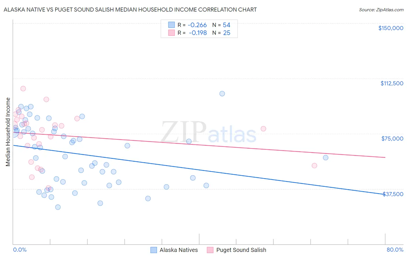 Alaska Native vs Puget Sound Salish Median Household Income