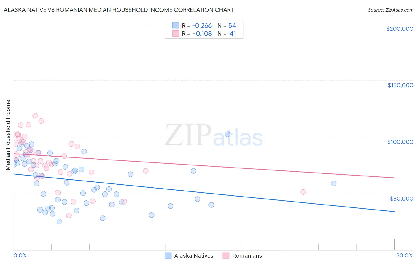 Alaska Native vs Romanian Median Household Income