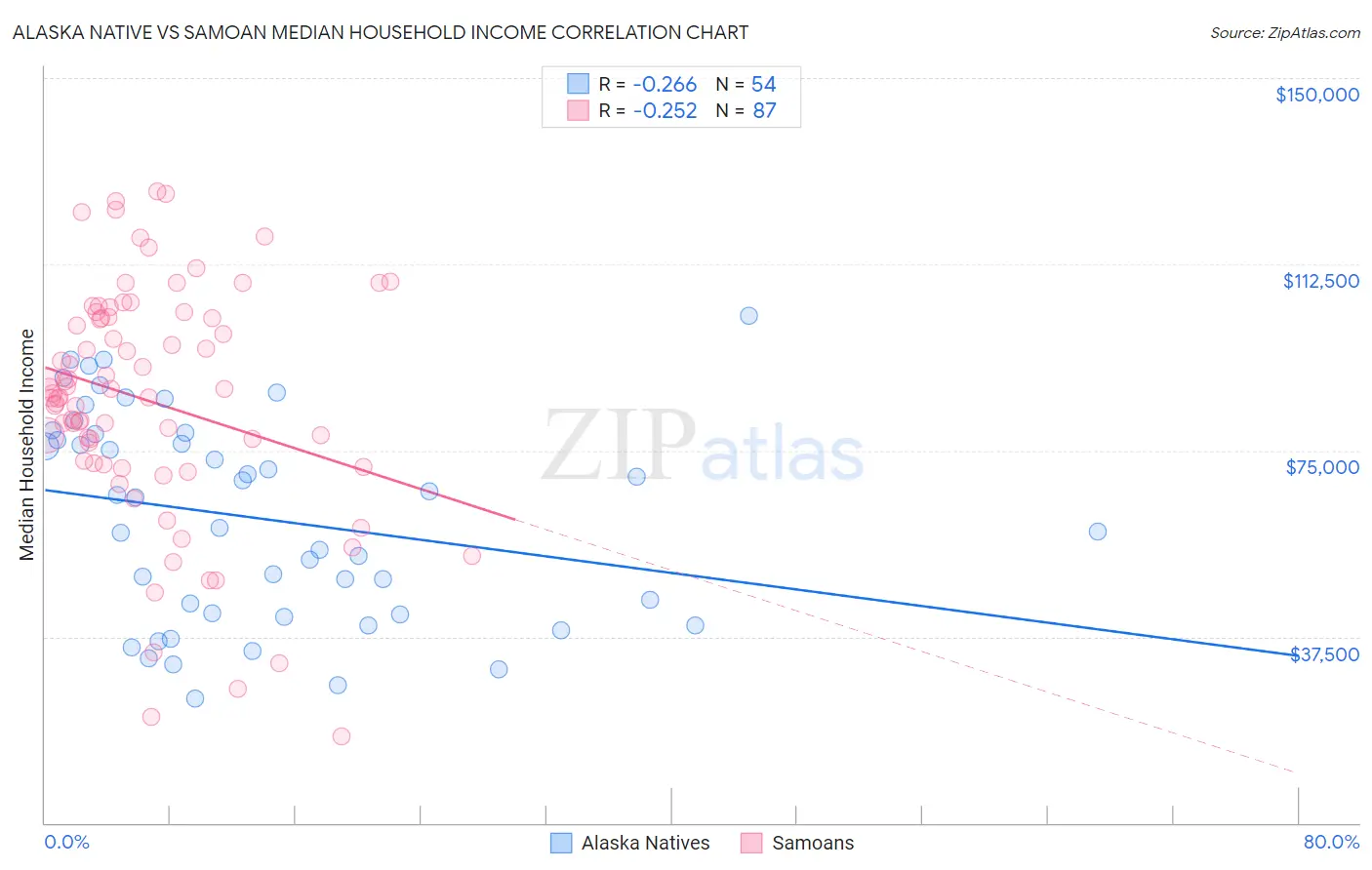 Alaska Native vs Samoan Median Household Income