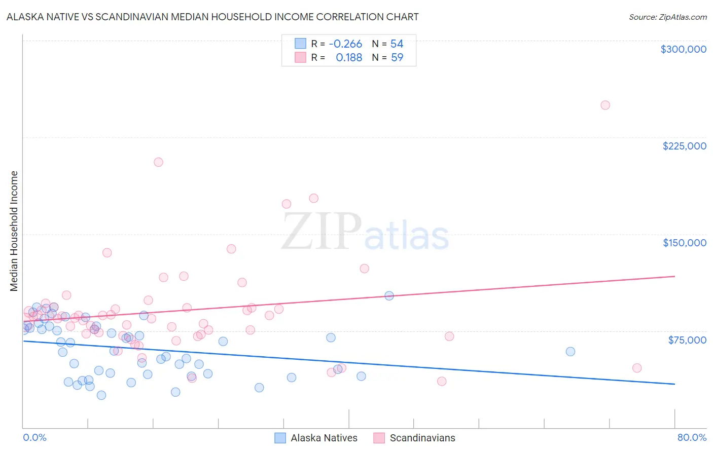 Alaska Native vs Scandinavian Median Household Income