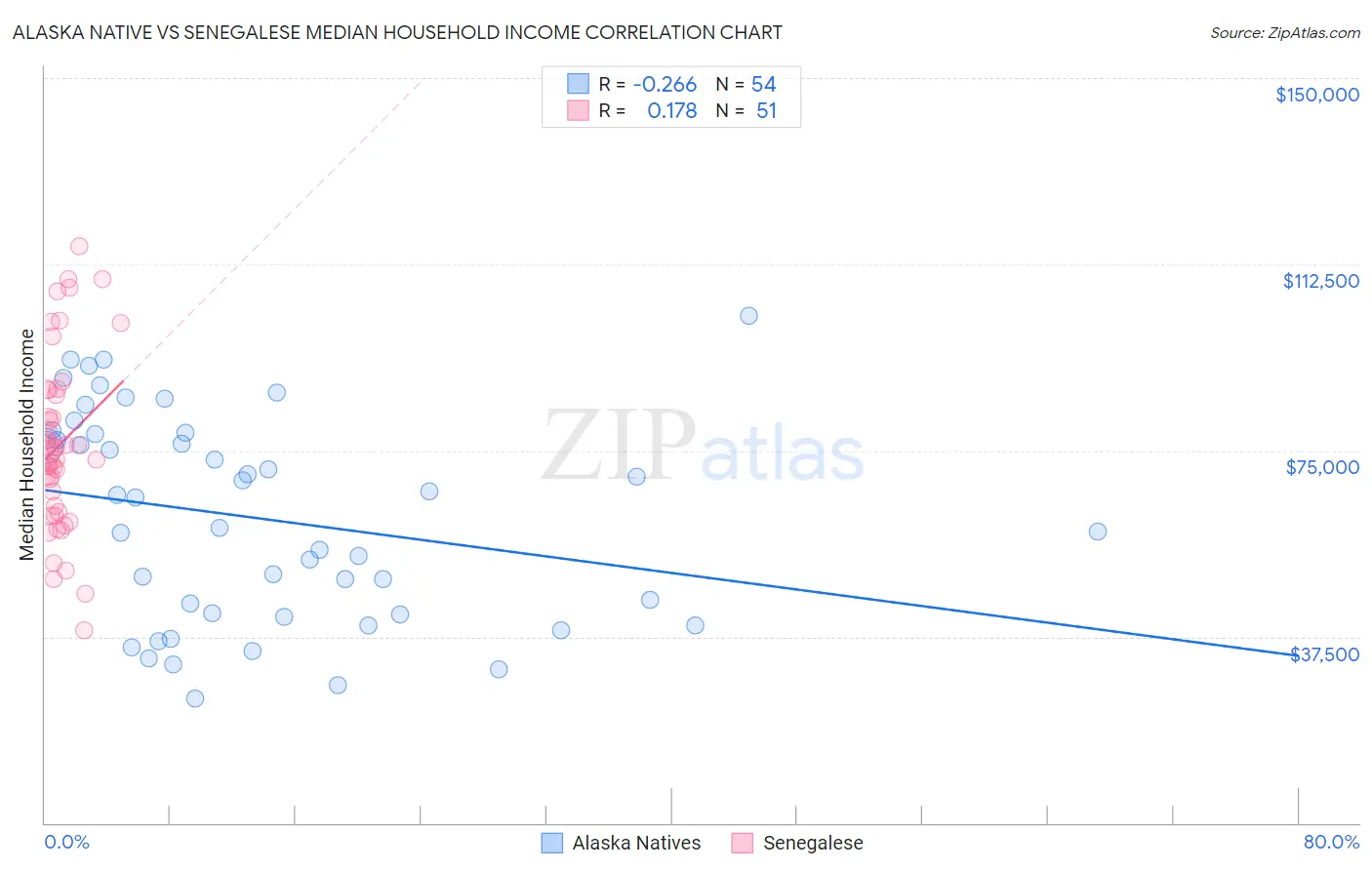 Alaska Native vs Senegalese Median Household Income