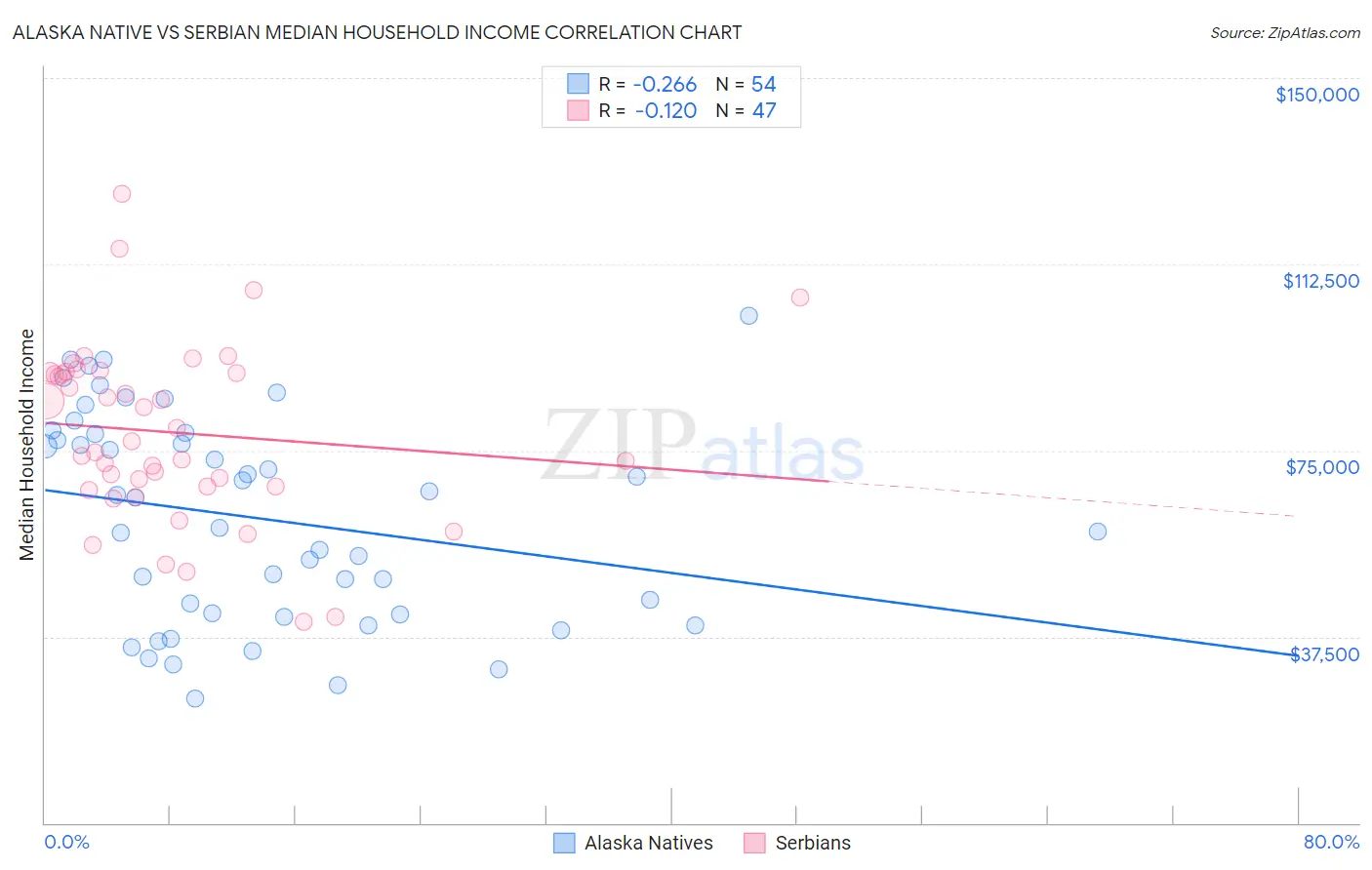 Alaska Native vs Serbian Median Household Income