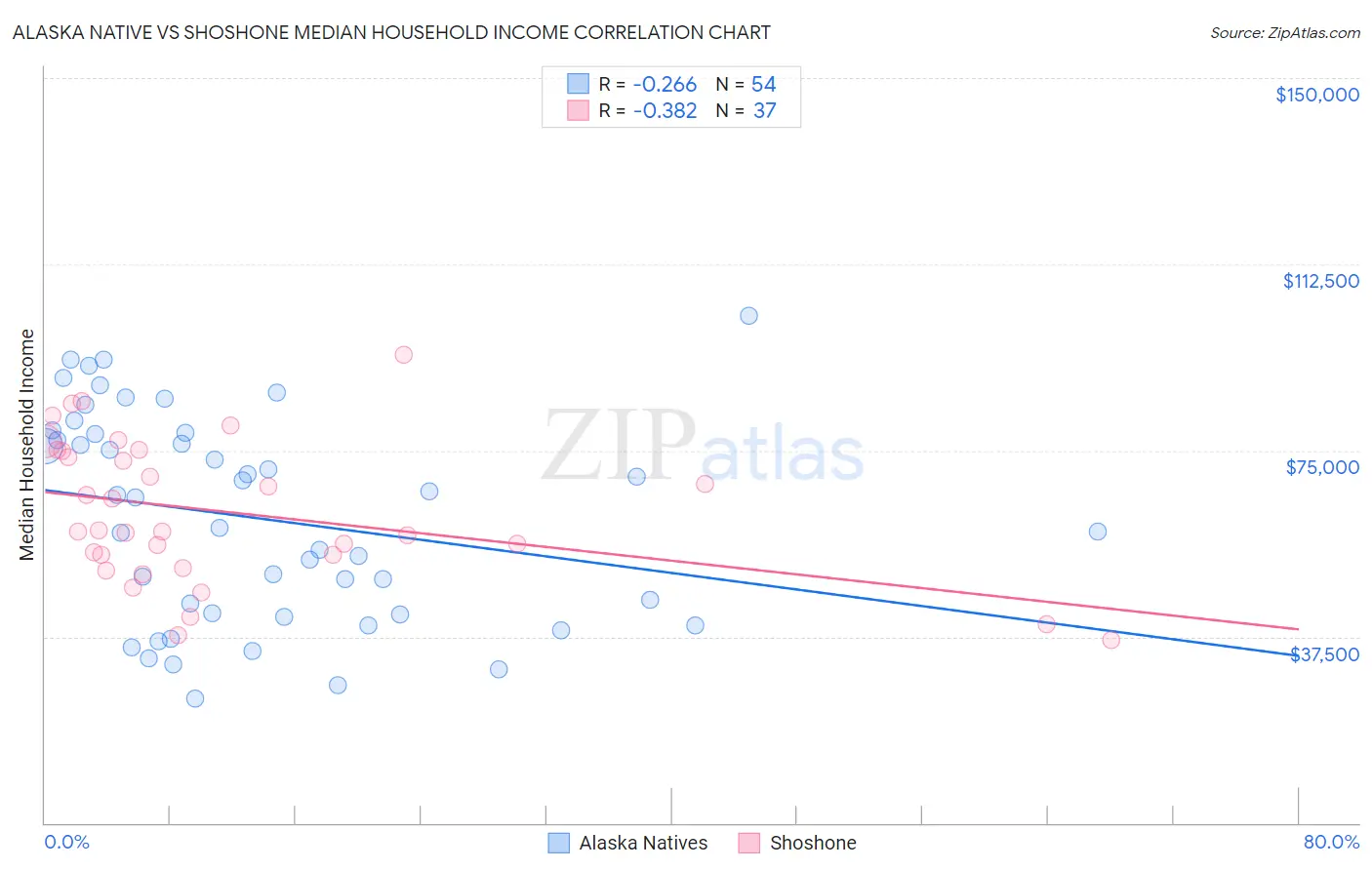 Alaska Native vs Shoshone Median Household Income