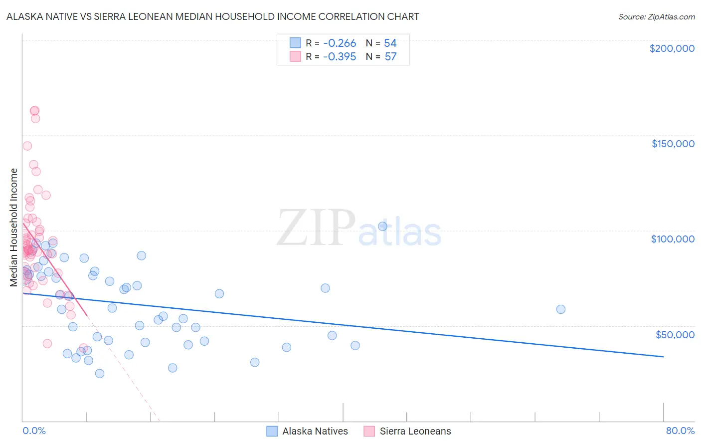 Alaska Native vs Sierra Leonean Median Household Income