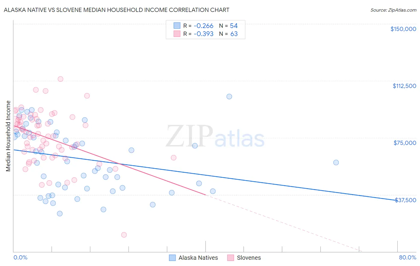 Alaska Native vs Slovene Median Household Income