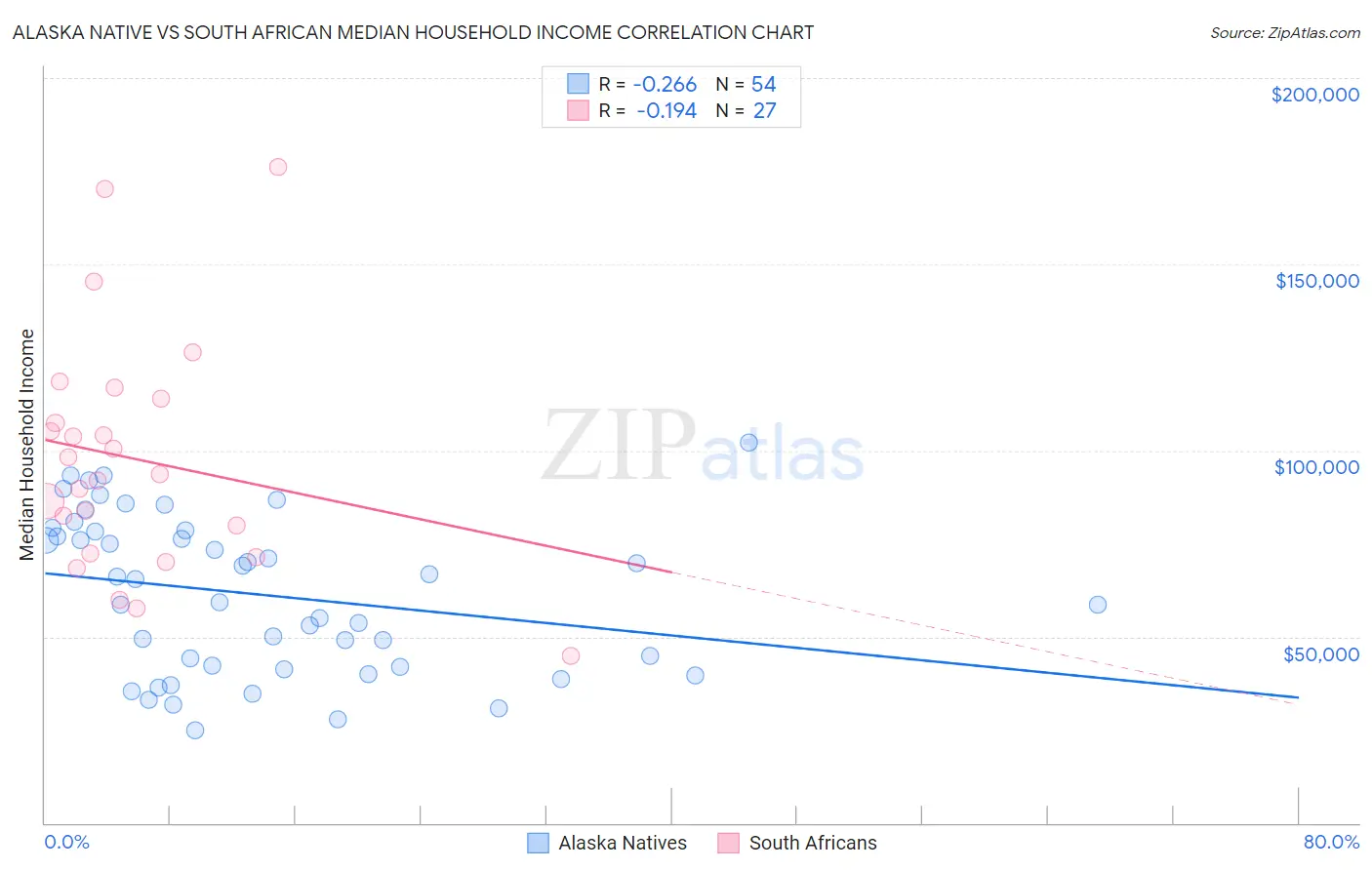 Alaska Native vs South African Median Household Income