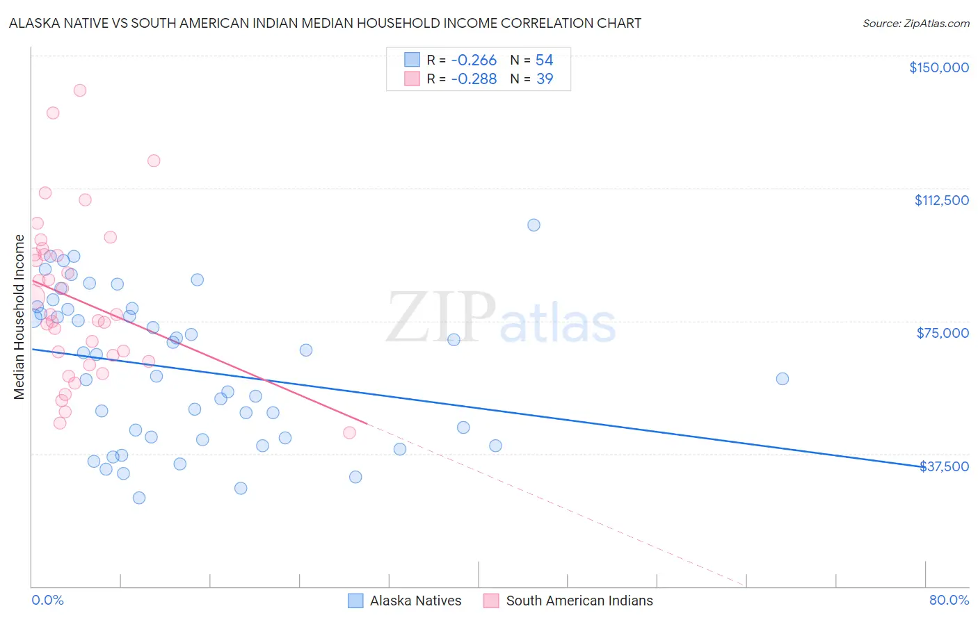 Alaska Native vs South American Indian Median Household Income