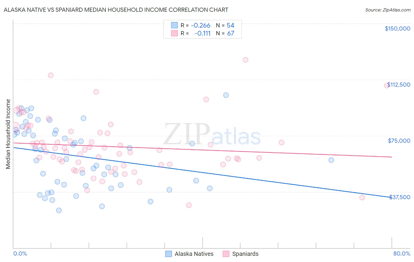 Alaska Native vs Spaniard Median Household Income