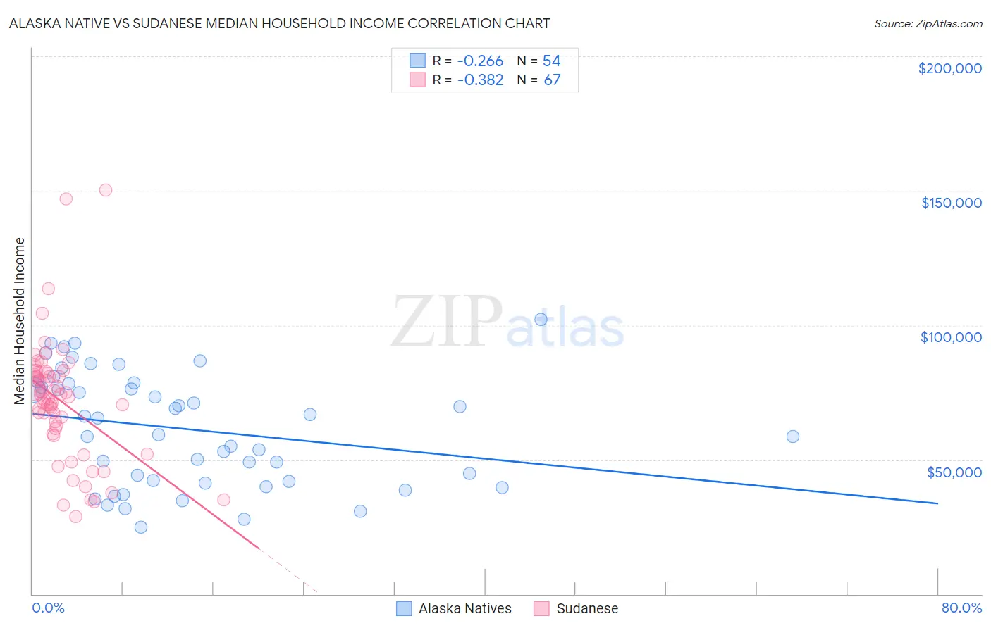 Alaska Native vs Sudanese Median Household Income