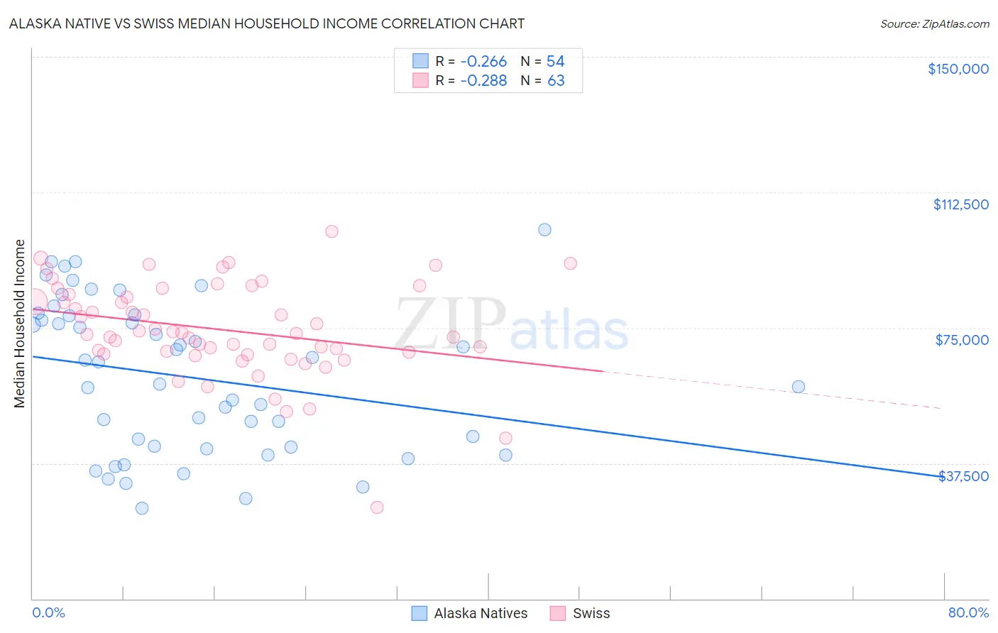 Alaska Native vs Swiss Median Household Income