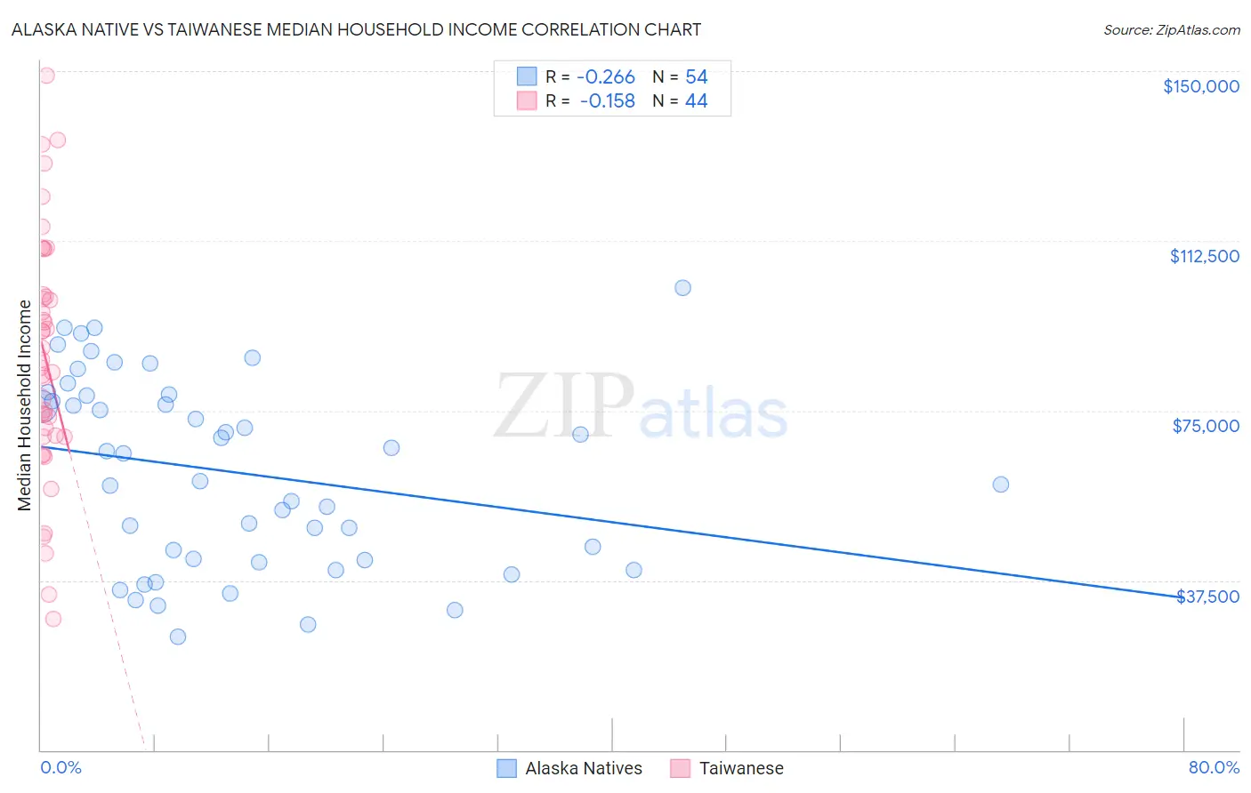 Alaska Native vs Taiwanese Median Household Income