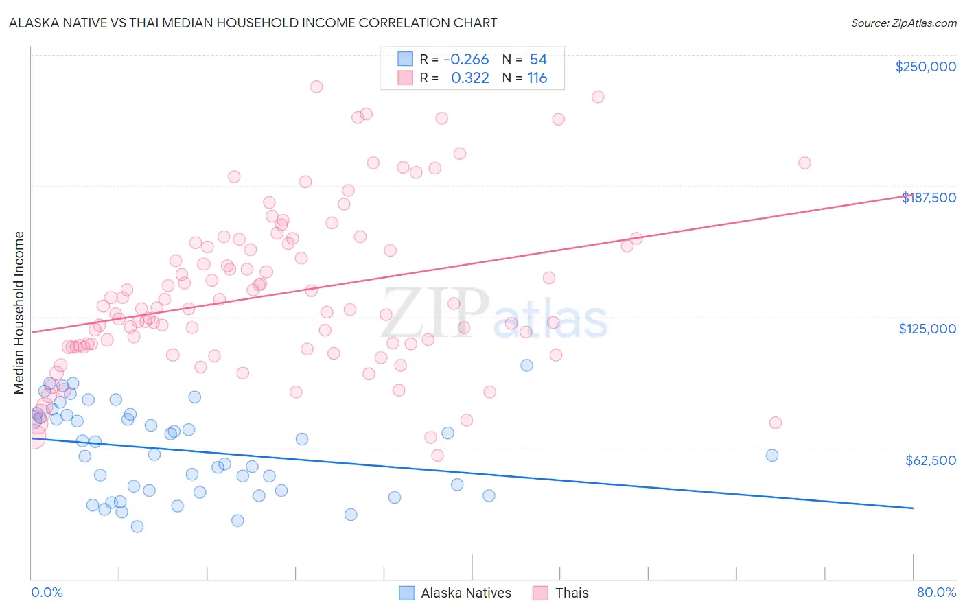 Alaska Native vs Thai Median Household Income