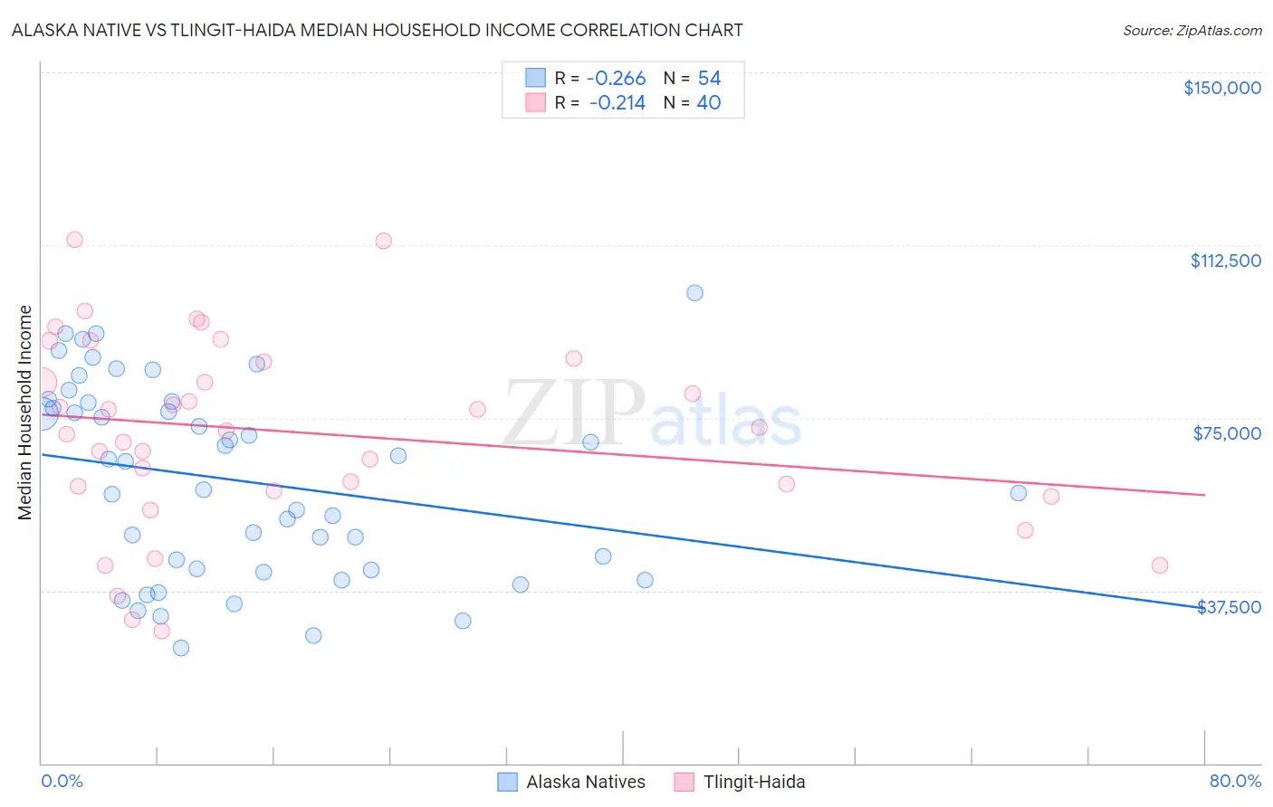 Alaska Native vs Tlingit-Haida Median Household Income