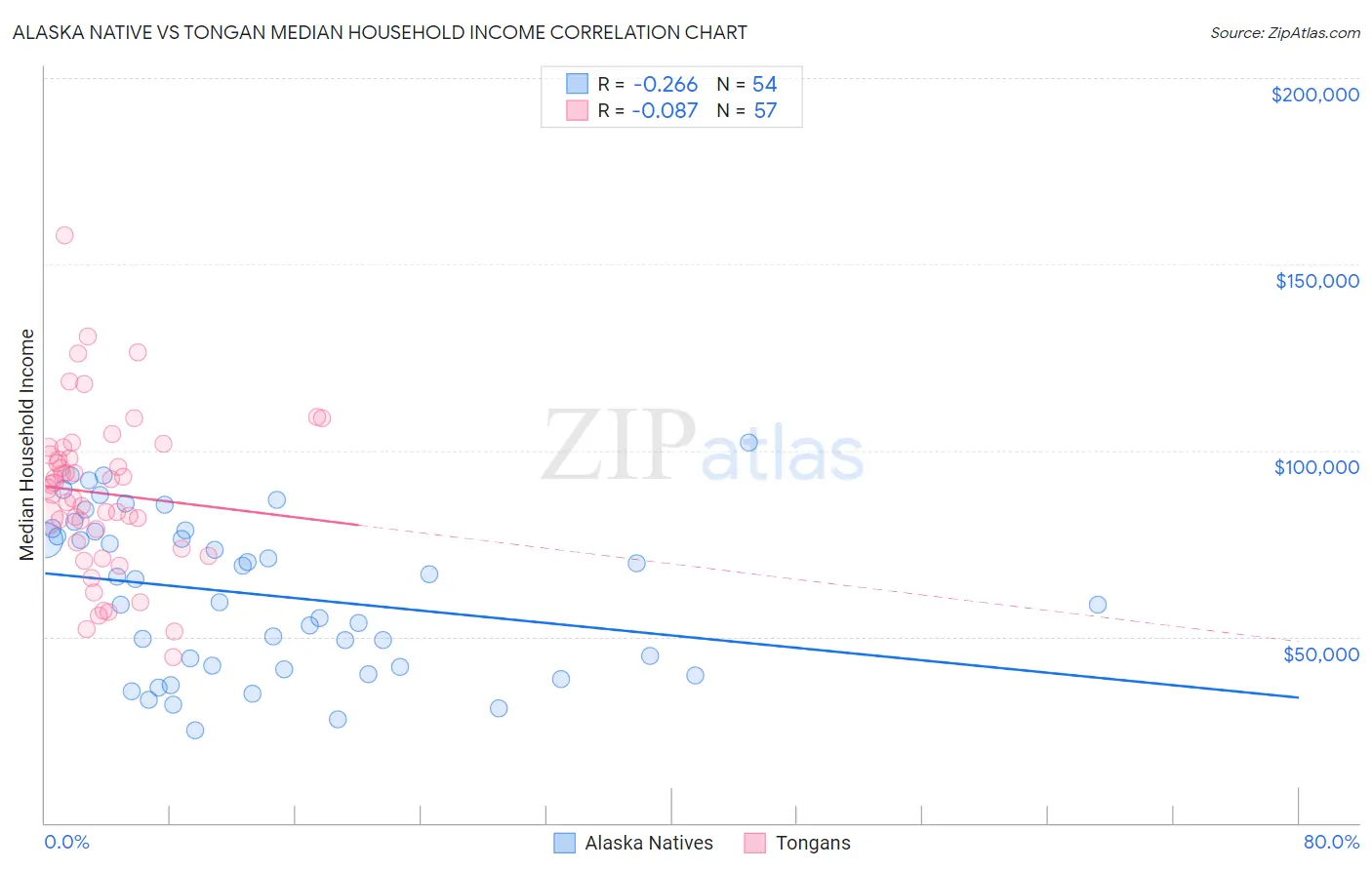 Alaska Native vs Tongan Median Household Income