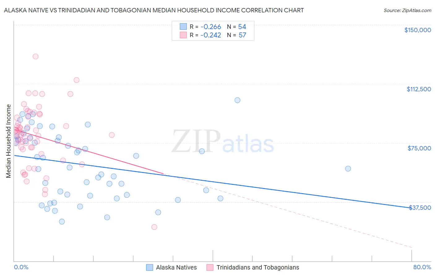 Alaska Native vs Trinidadian and Tobagonian Median Household Income