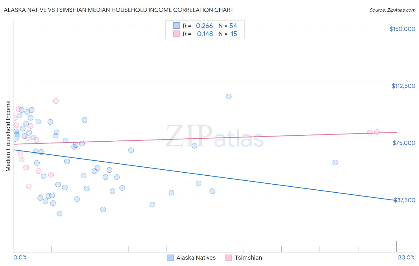 Alaska Native vs Tsimshian Median Household Income