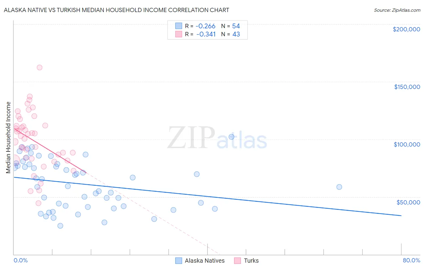 Alaska Native vs Turkish Median Household Income