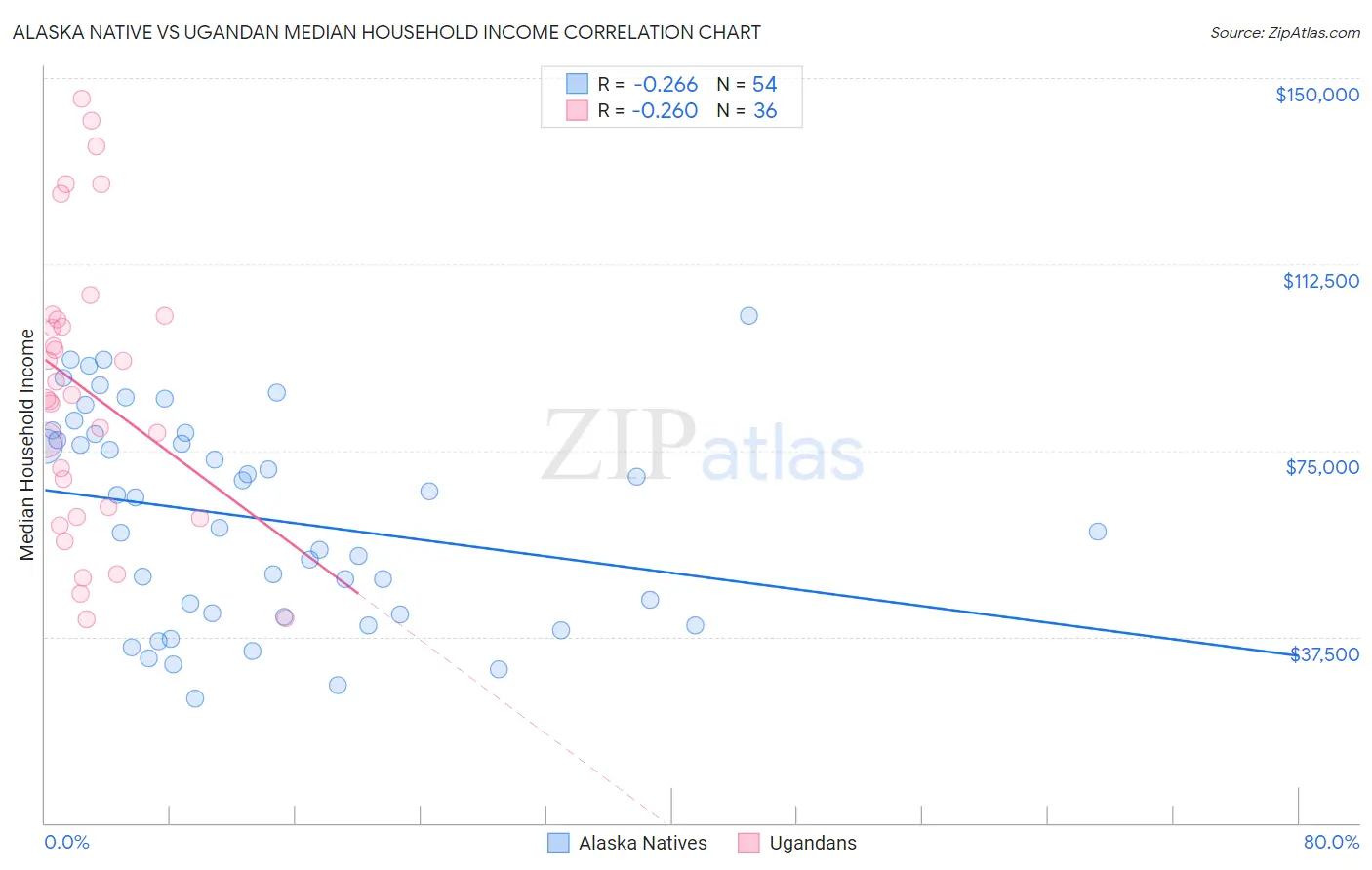 Alaska Native vs Ugandan Median Household Income