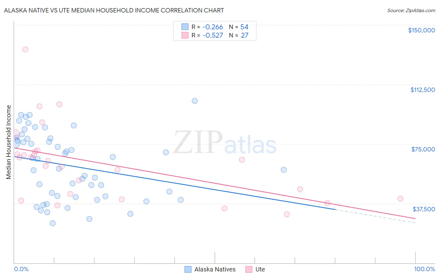 Alaska Native vs Ute Median Household Income