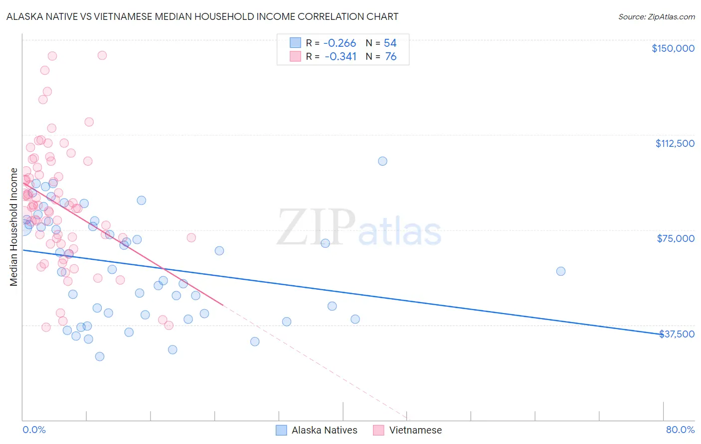 Alaska Native vs Vietnamese Median Household Income