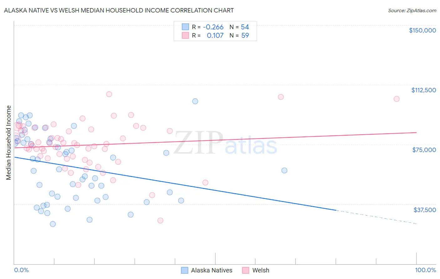 Alaska Native vs Welsh Median Household Income