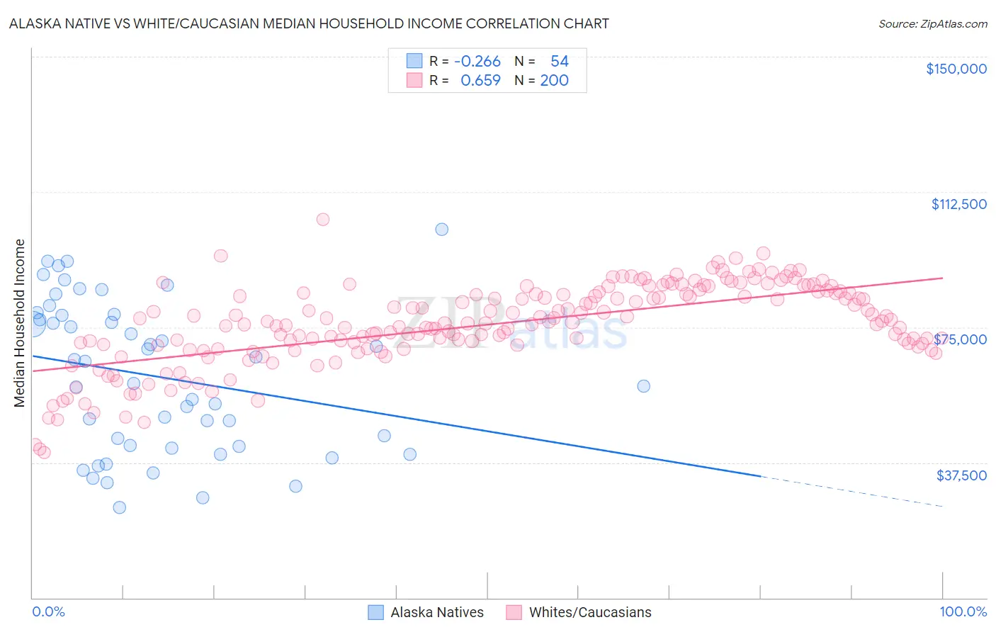 Alaska Native vs White/Caucasian Median Household Income