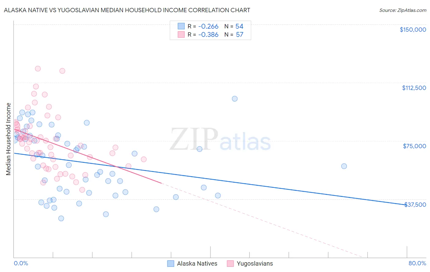 Alaska Native vs Yugoslavian Median Household Income