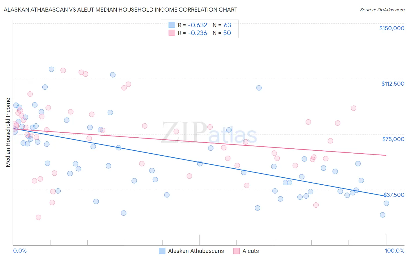 Alaskan Athabascan vs Aleut Median Household Income