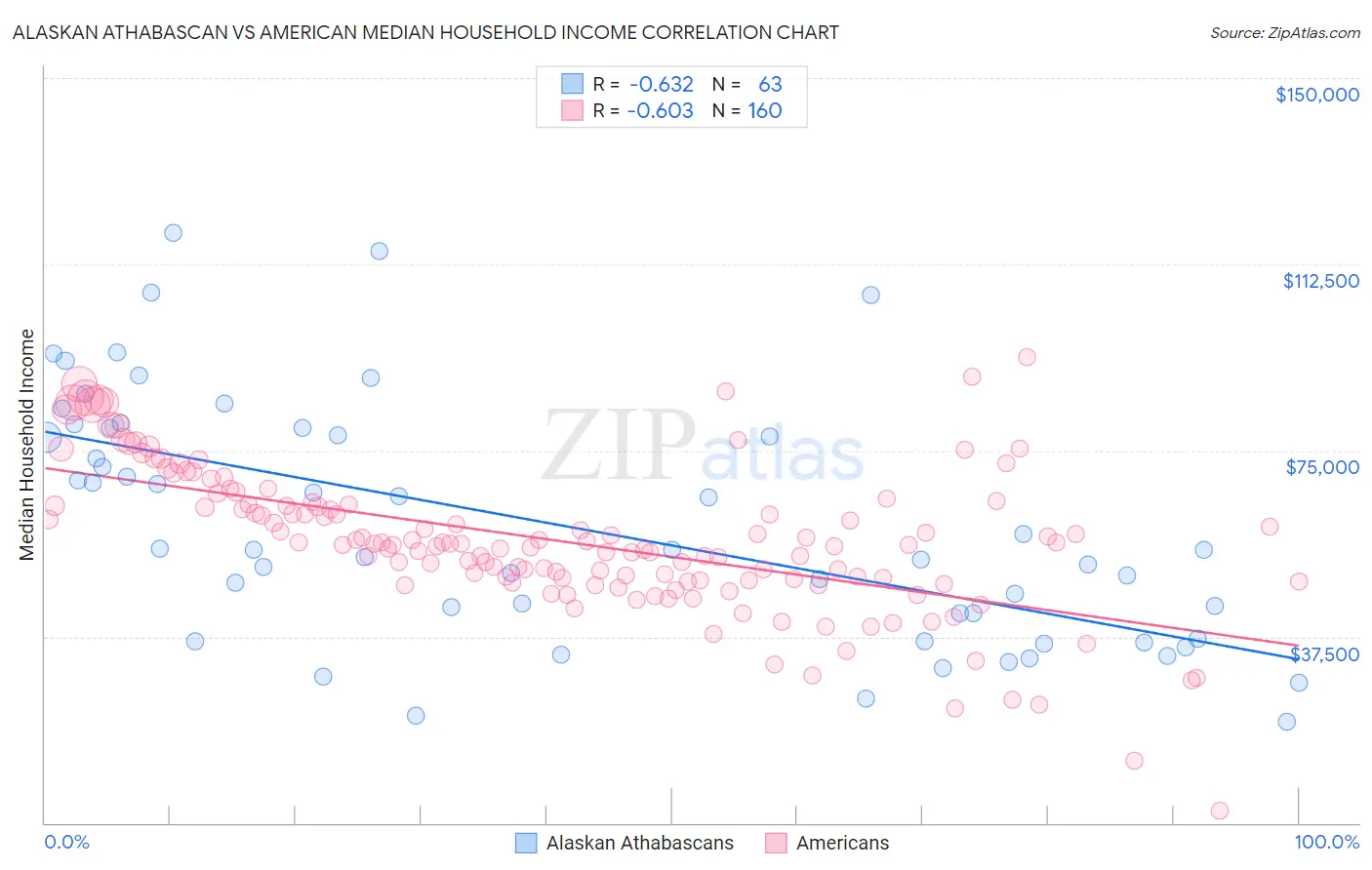 Alaskan Athabascan vs American Median Household Income