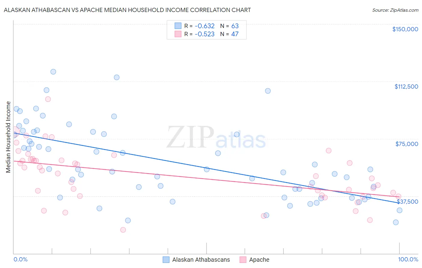 Alaskan Athabascan vs Apache Median Household Income