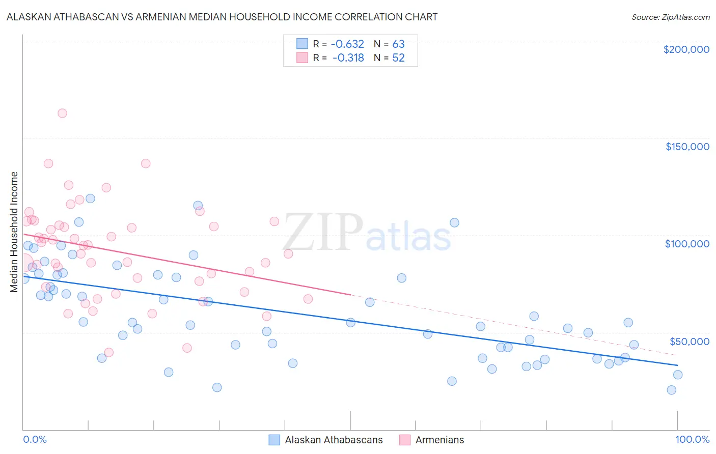Alaskan Athabascan vs Armenian Median Household Income