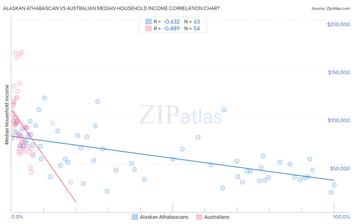 Alaskan Athabascan vs Australian Median Household Income