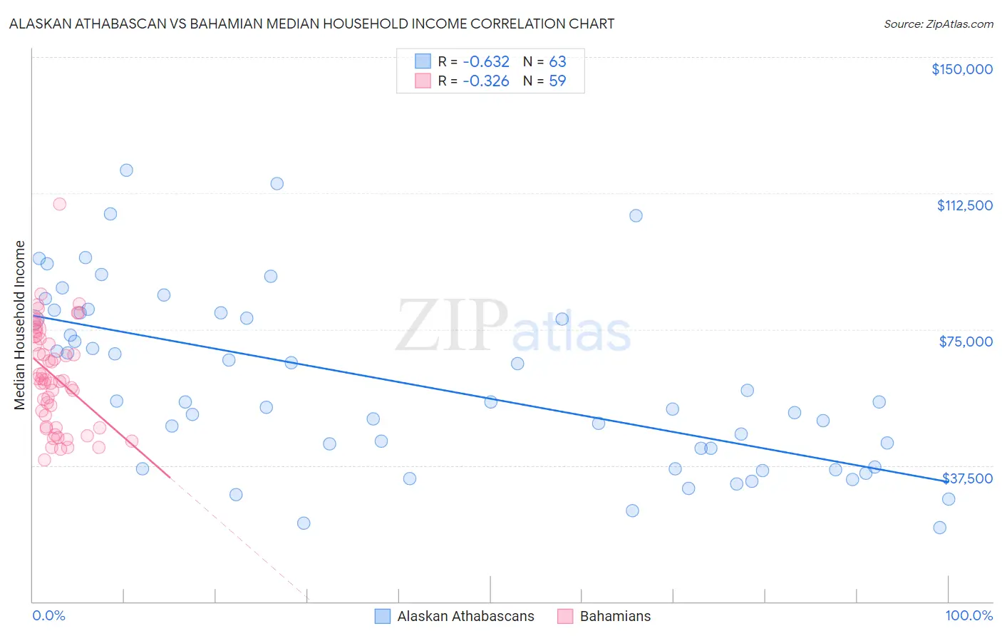Alaskan Athabascan vs Bahamian Median Household Income