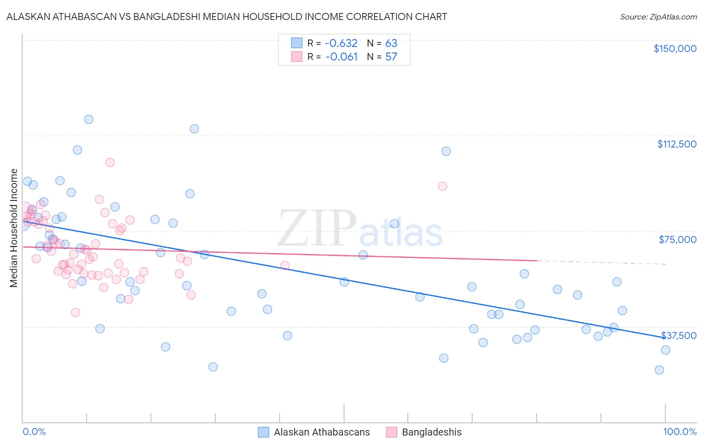 Alaskan Athabascan vs Bangladeshi Median Household Income