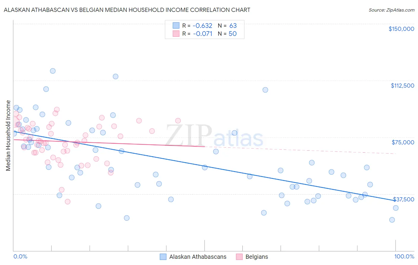 Alaskan Athabascan vs Belgian Median Household Income
