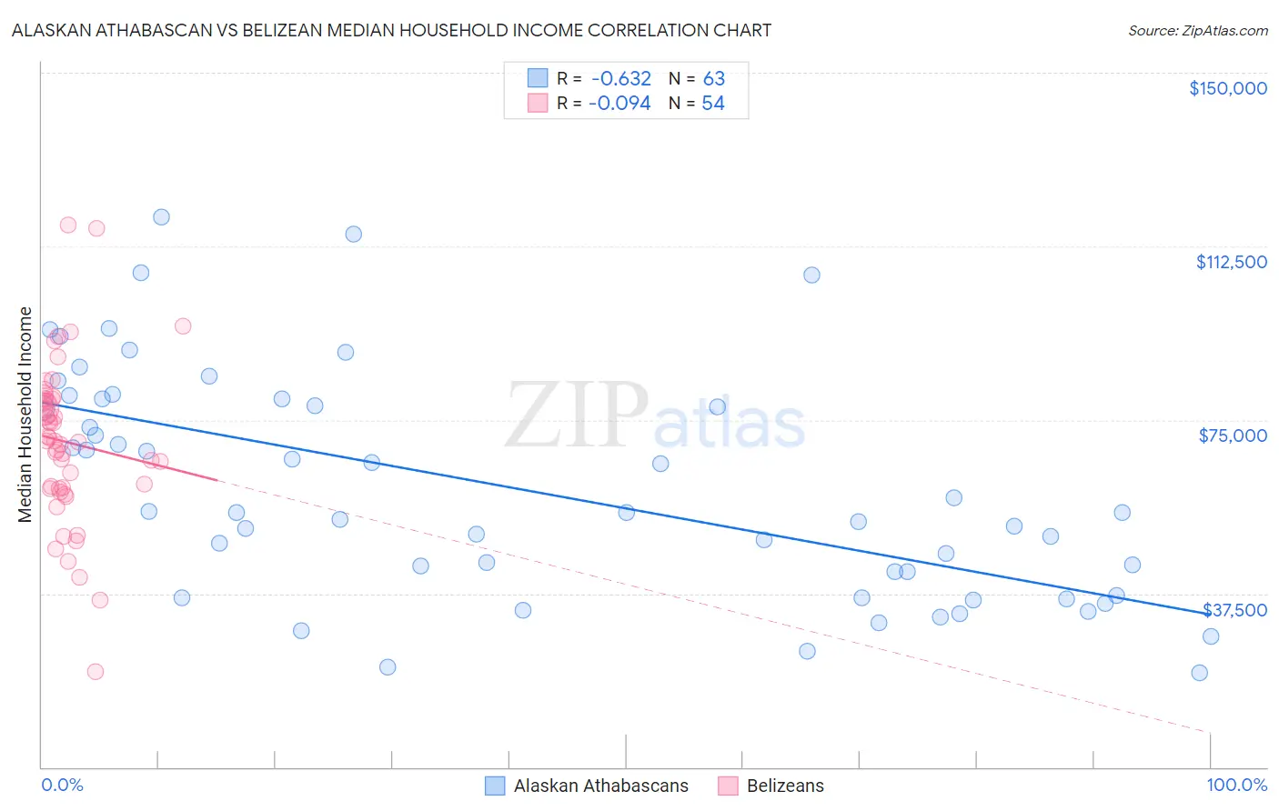Alaskan Athabascan vs Belizean Median Household Income