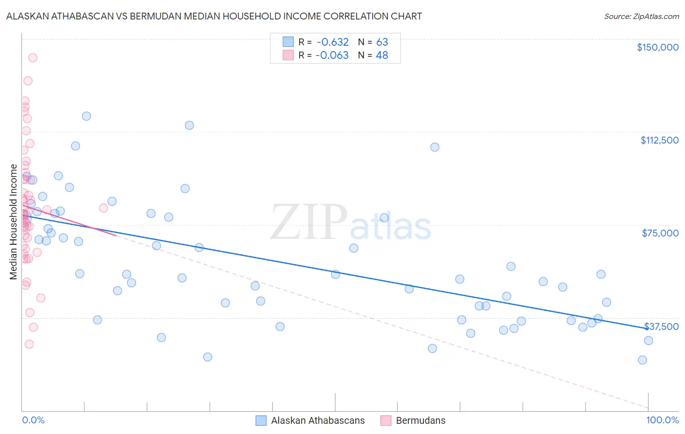 Alaskan Athabascan vs Bermudan Median Household Income