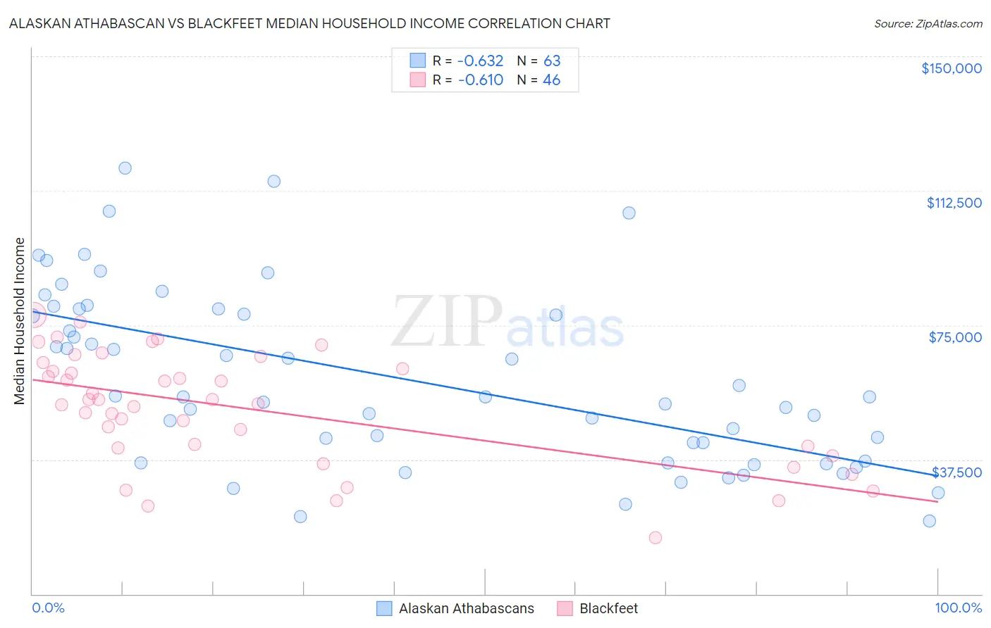 Alaskan Athabascan vs Blackfeet Median Household Income